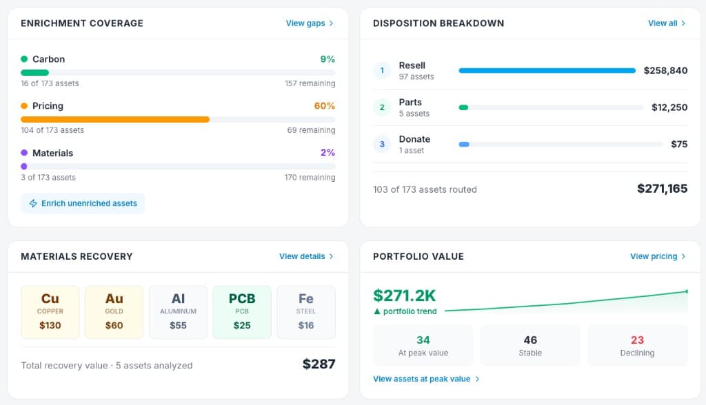 Asset IQ dashboard: enrichment coverage, disposition breakdown, materials recovery, and portfolio value
